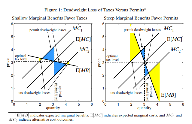 A Global Carbon Tax Or Cap And Trade The Economic Arguments