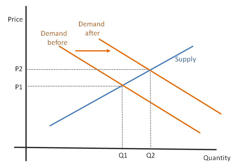 Demand And Supply Of The International Business